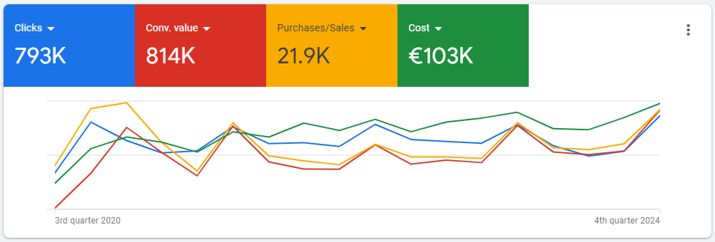Google Ads Reklamos Paslaugos - Surething.lt