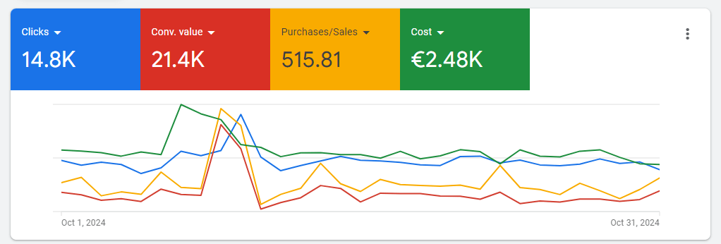 Google Ads Administravimas - Surething.lt